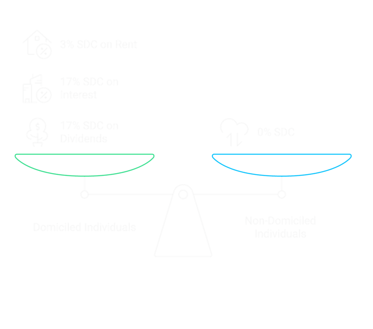 SDC depending on domicile status