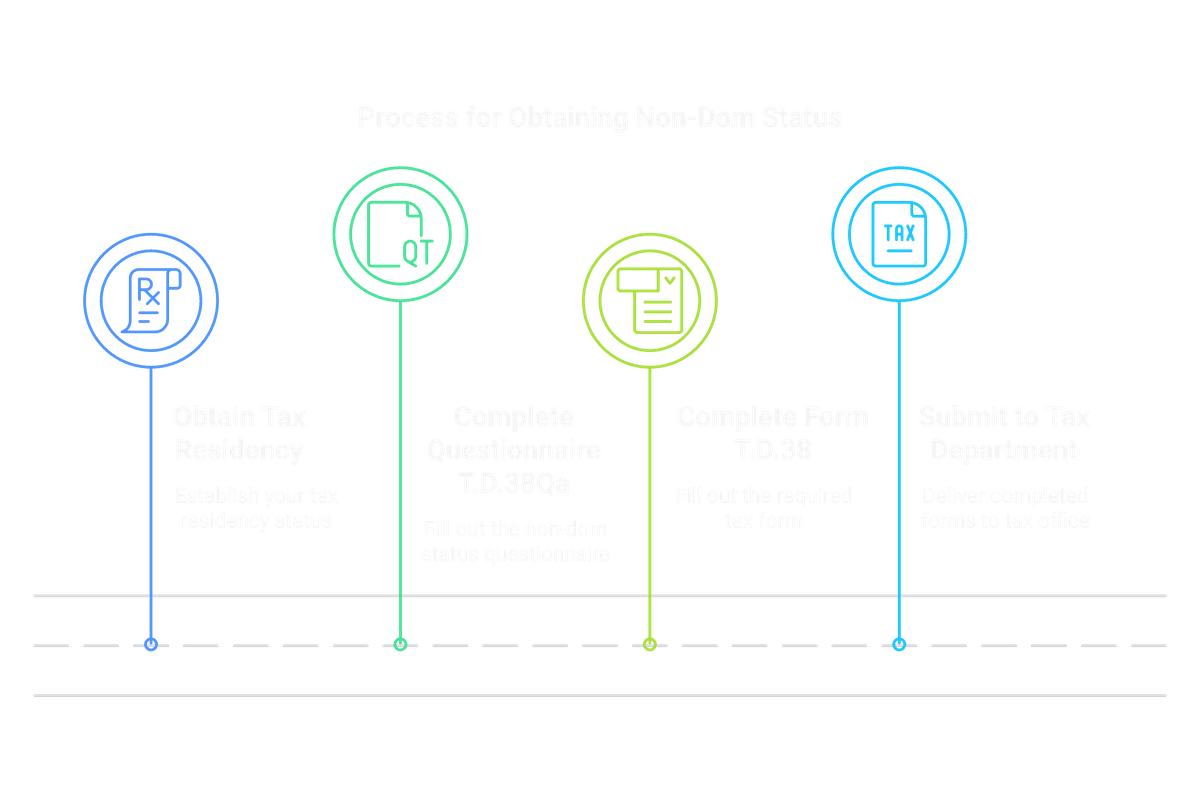 Steps to Apply for Non-Dom Status
