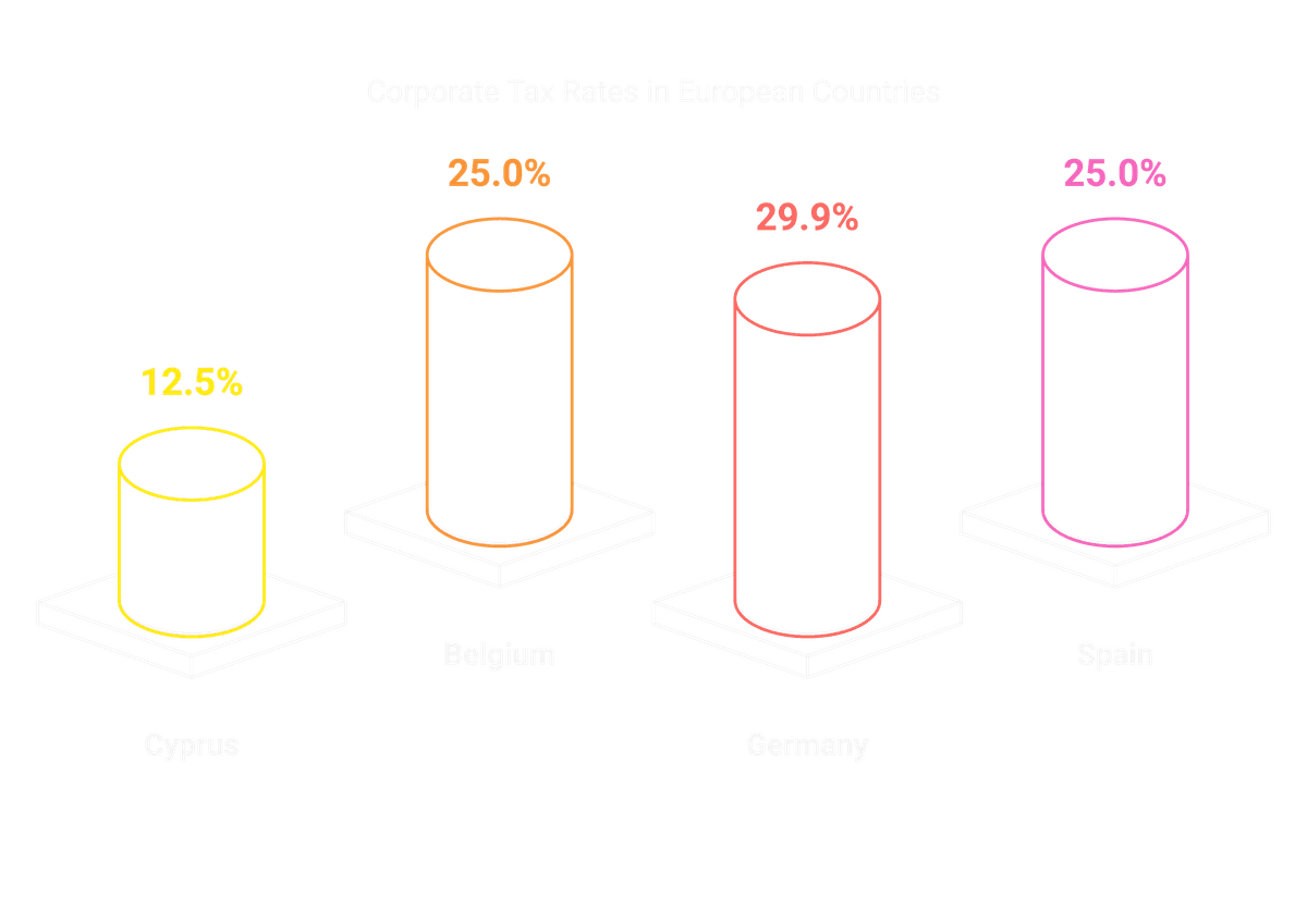Corporate Tax Rates in Europe