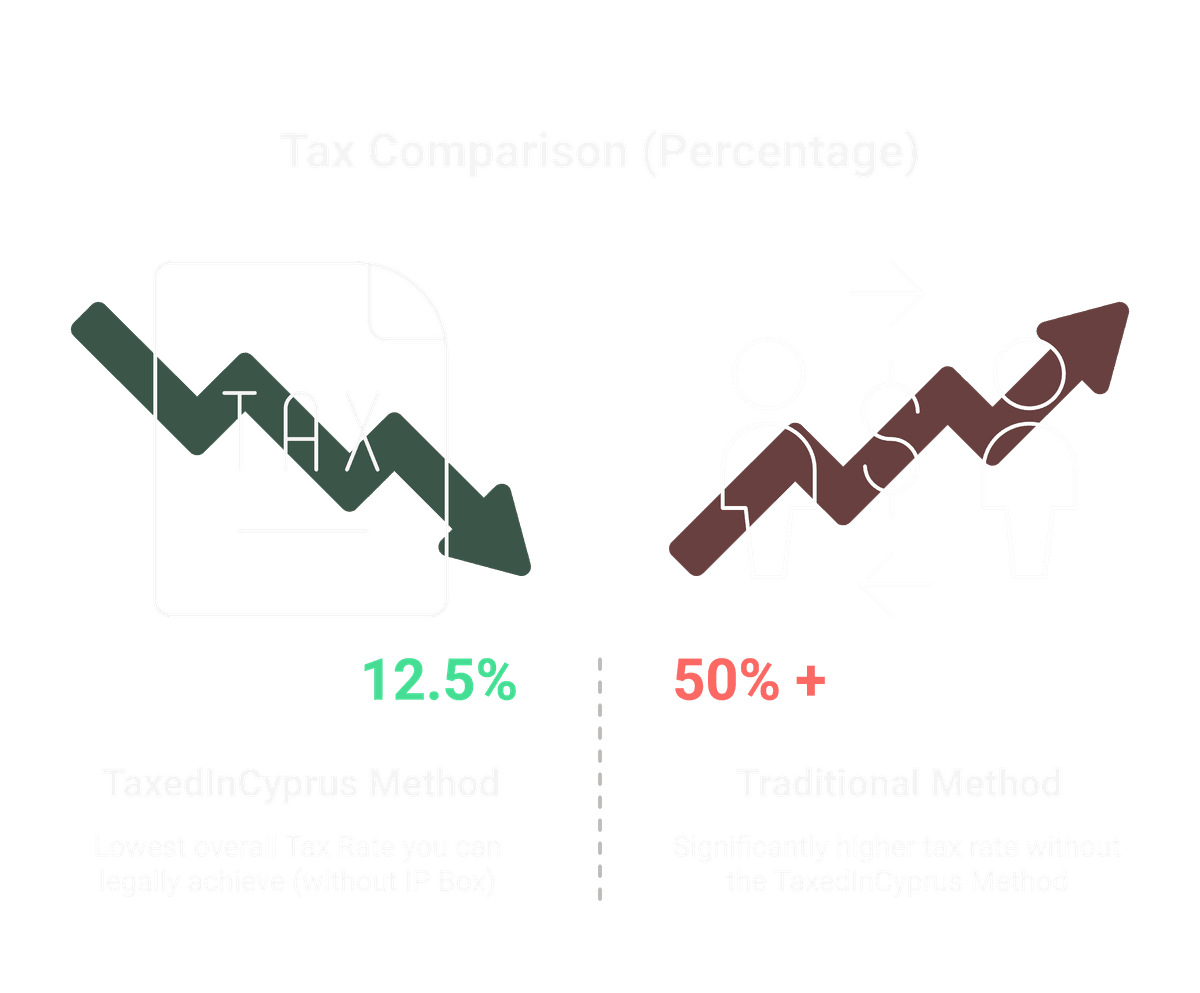TaxedInCyprus vs Traditional