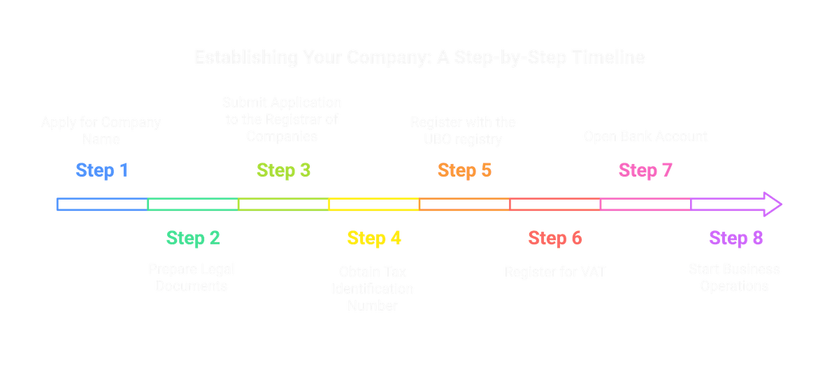 Company Creation Timeline