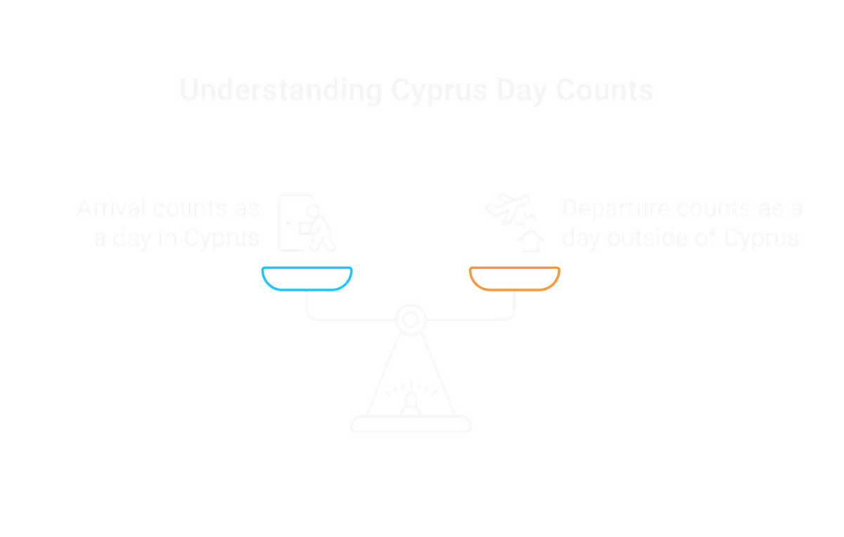 Day Counts
